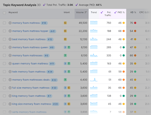 how to forecast organic traffic